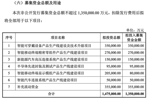 135億！果鏈巨頭立訊精密擬巨額定增：涉智能汽車(chē)、消費(fèi)電子等