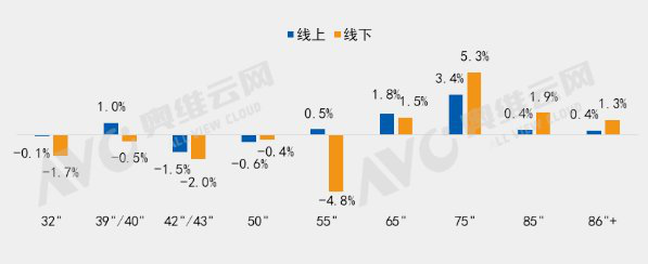 2022年Q1中國彩電市場尺寸結(jié)構(gòu)變化